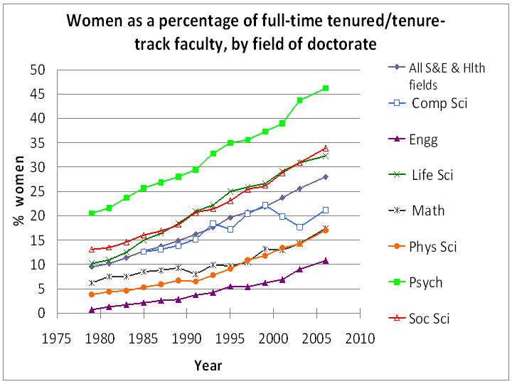 plot women faculty trend